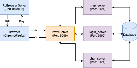 Ro Browser App flow fluxogram